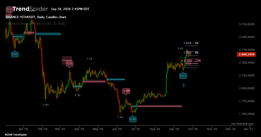 Screenshot of Fibonacci Reaction Odds indicator