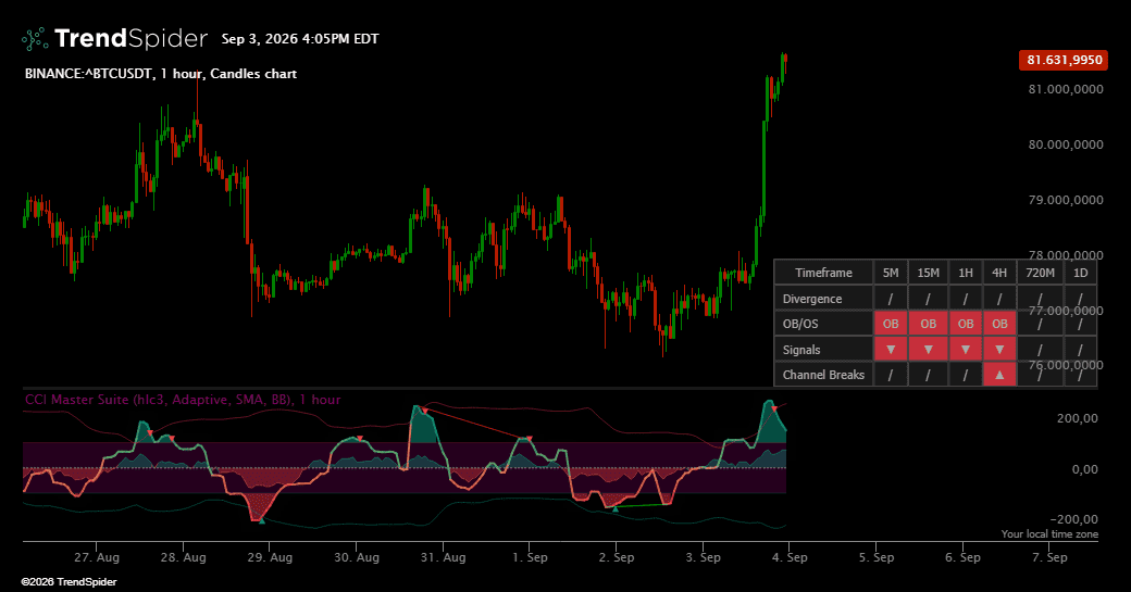 Screenshot of CCI Master Suite indicator