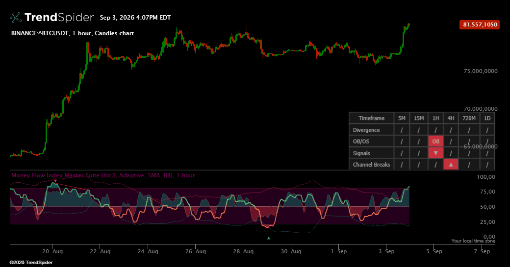 Screenshot of Money Flow Index Master Suite indicator