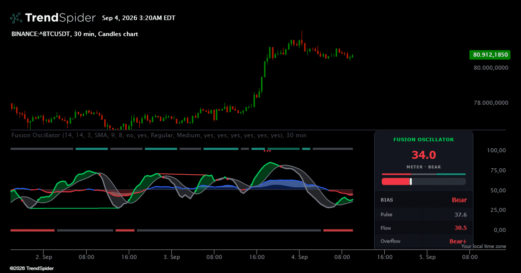 Screenshot of Fusion Oscillator indicator