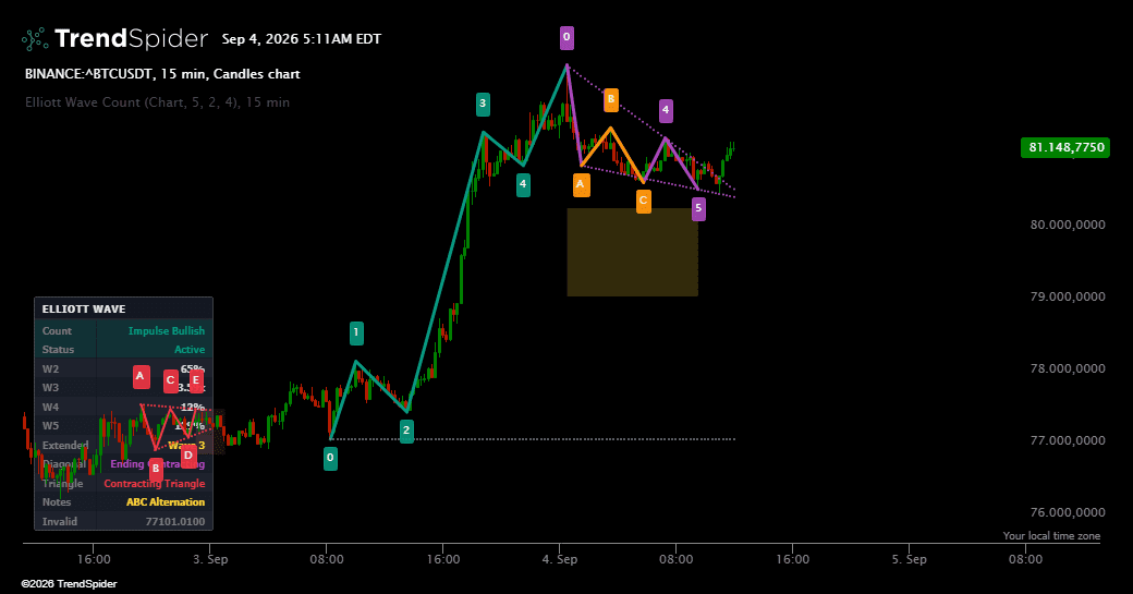 Screenshot of Elliott Wave Count indicator