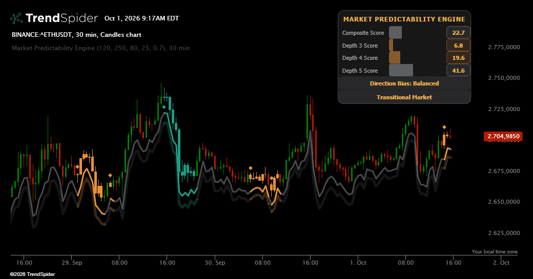 Screenshot of Market Predictability Engine indicator