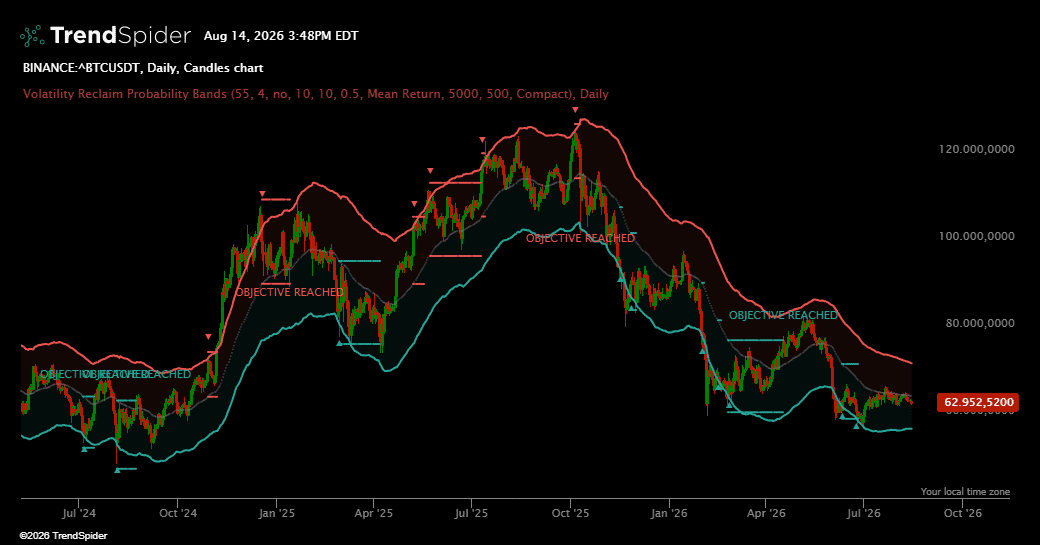 Screenshot of Volatility Reclaim Probability Bands indicator