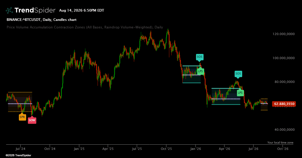 Screenshot of Price Volume Accumulation Contraction Zones indicator