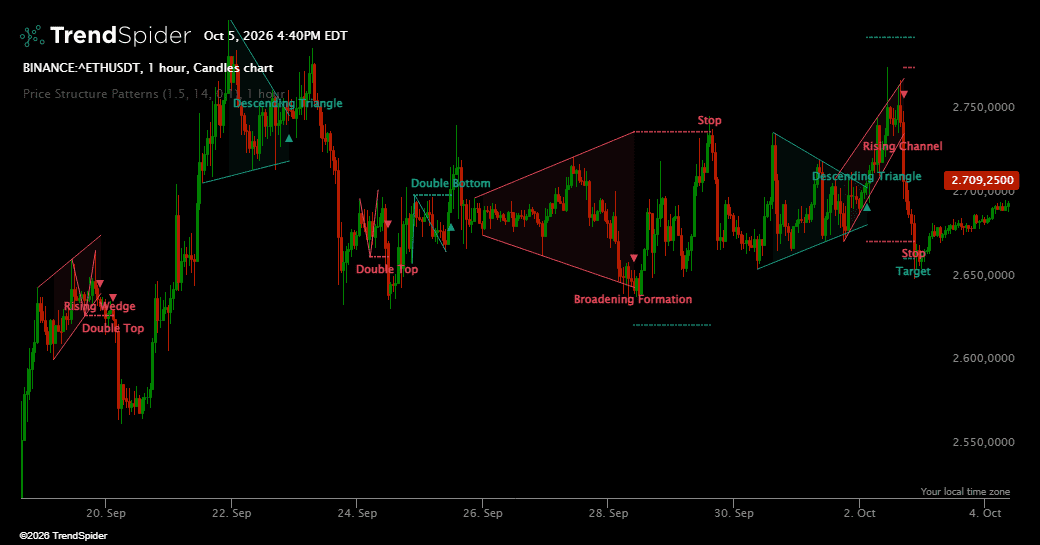 Screenshot of Price Structure Patterns indicator