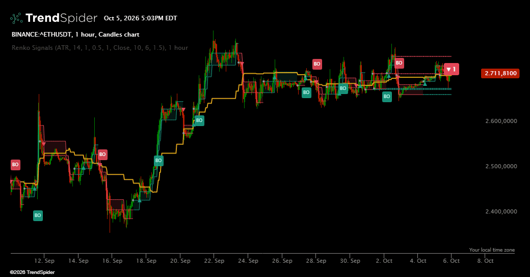 Screenshot of Renko Signals indicator