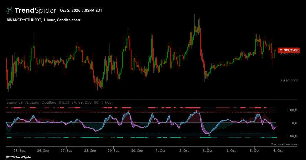 Screenshot of Statistical Valuation Oscillator indicator