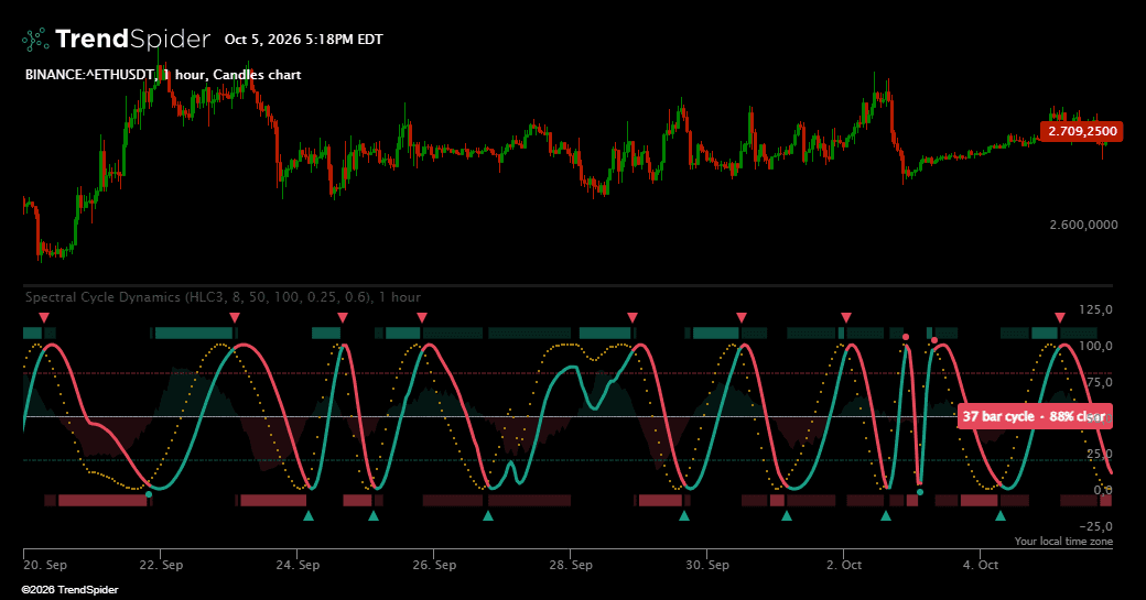 Screenshot of Spectral Cycle Dynamics indicator