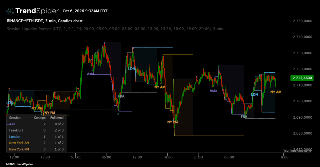 Screenshot of Session Liquidity Sweeps indicator