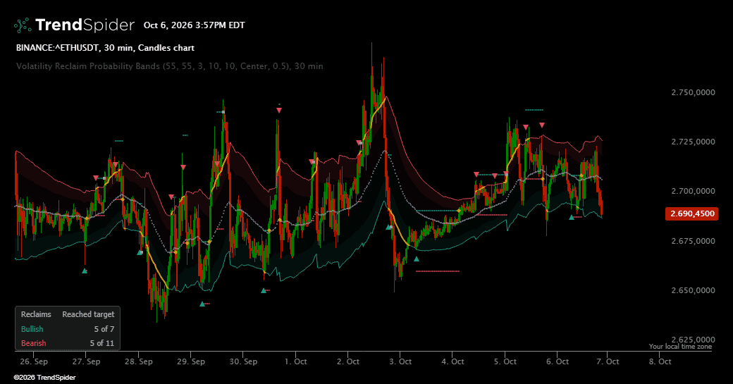 Screenshot of Volatility Reclaim Probability Bands indicator