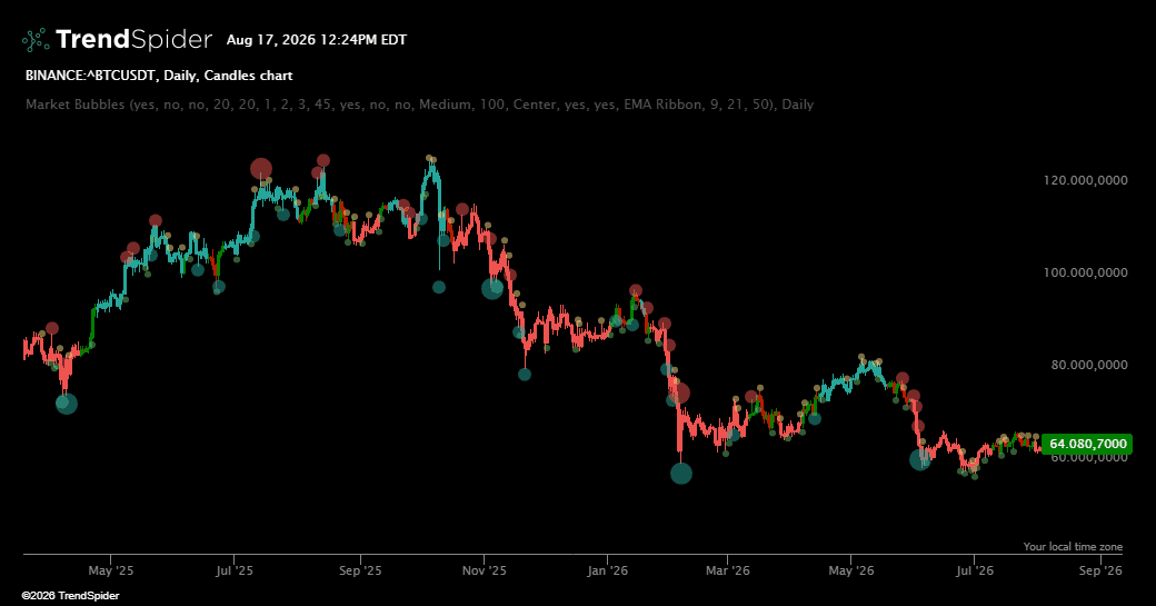 Screenshot of Market Bubbles indicator