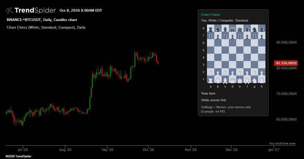 Screenshot of Chart Chess indicator