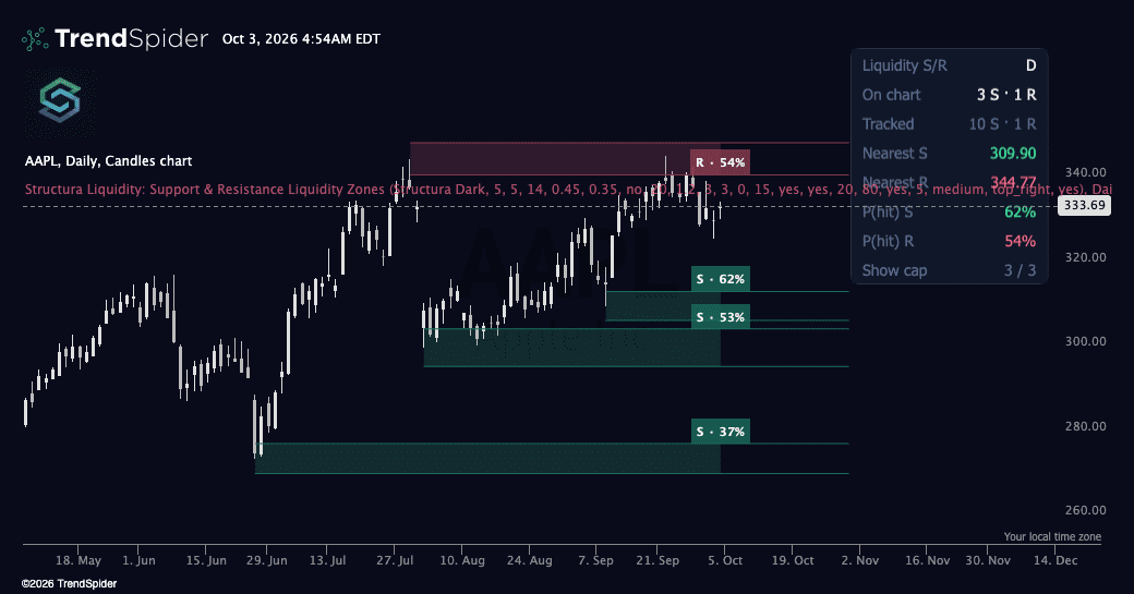 Screenshot of Structura Liquidity: Support & Resistance Liquidity Zones indicator