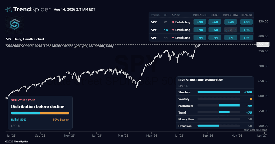 Screenshot of Structura Sentinel: Real-Time Market Radar indicator