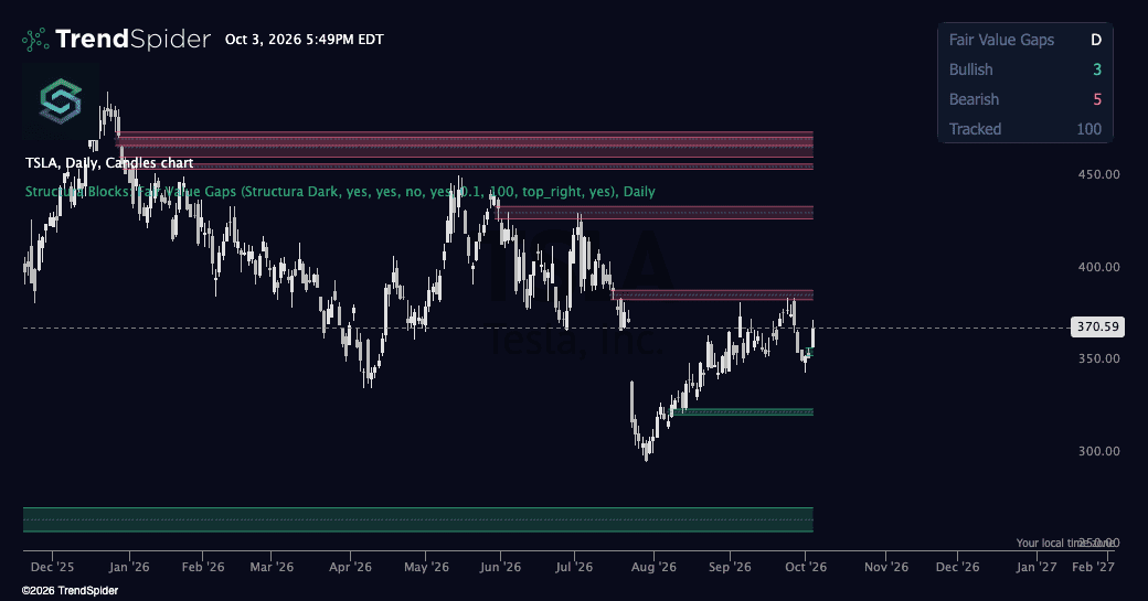 Screenshot of Structura Blocks: Fair Value Gaps indicator