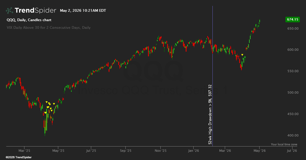 Screenshot of VIX Daily Above 30 for 2 Consecutive Days indicator