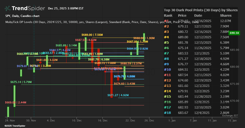 Screenshot of MobyTick Dark Pool Levels indicator