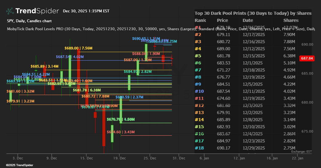 Screenshot of MobyTick Dark Pool Levels PRO indicator