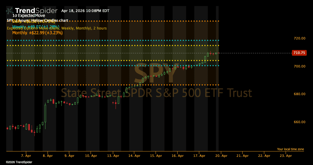 Screenshot of Expected Options Move (Daily, Weekly, Monthly) indicator