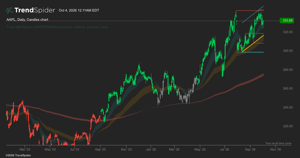 Screenshot of Triple MA Ribbon [RKPDTRADE5] indicator