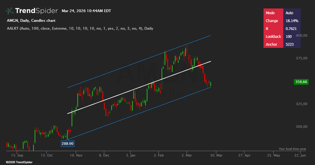 Screenshot of Auto Anchored Linear Regression Trend indicator