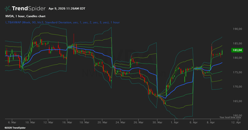 Screenshot of Time Based Anchored VWAP Indicator indicator