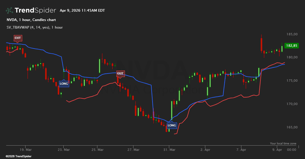 Screenshot of Time Based Anchored VWAP Visual Strategy indicator