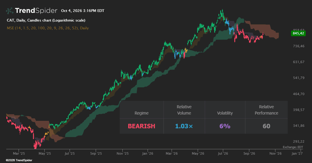 Screenshot of Market State Engine indicator