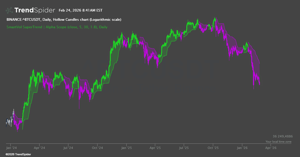 Screenshot of SmartVol SuperTrend | Alpha Scope indicator