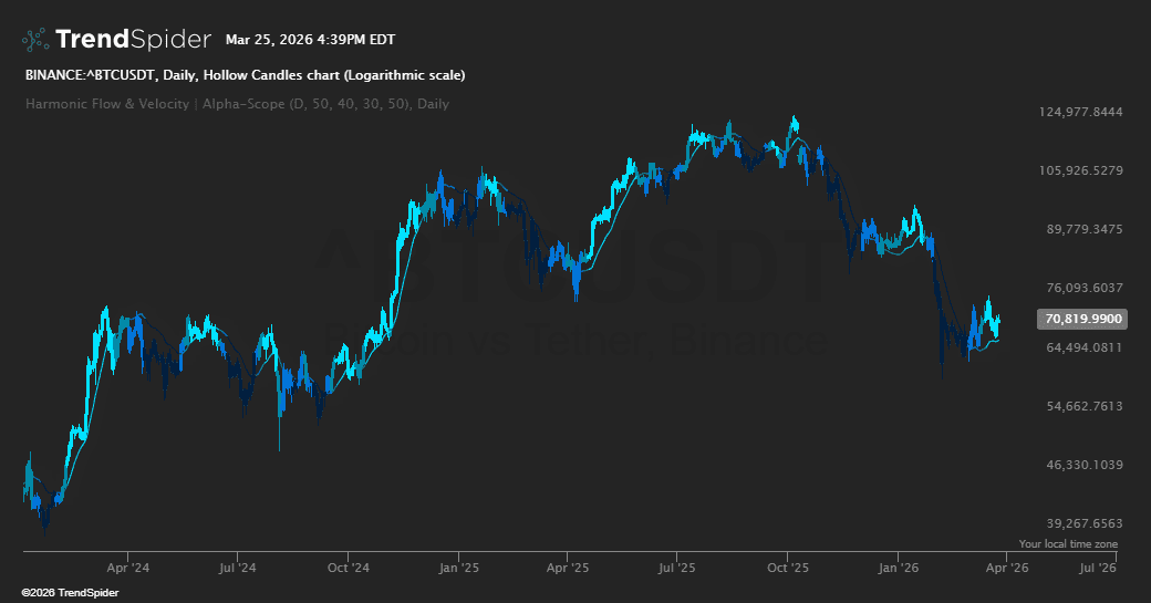 Screenshot of Harmonic Flow & Velocity | Alpha Scope indicator
