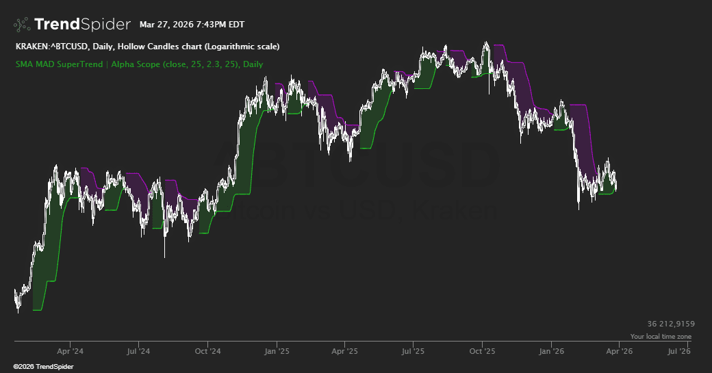 Screenshot of SMA MAD SuperTrend | Alpha Scope indicator