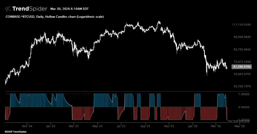 Screenshot of Mean Reversion & Momentum Hybrid | Alpha Scope indicator