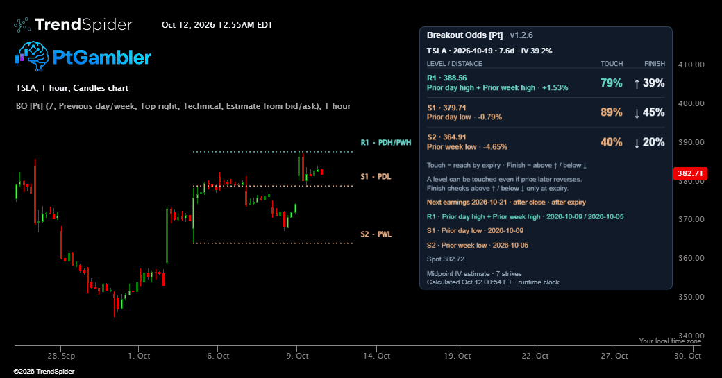 Screenshot of Breakout Odds [Pt] indicator