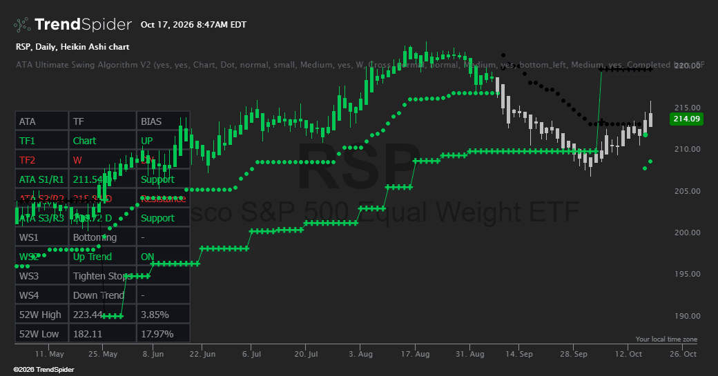 Screenshot of ATA Ultimate Swing Algorithm V2 indicator