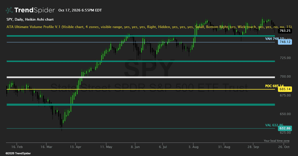Screenshot of ATA Ultimate Volume Profile V.1 indicator