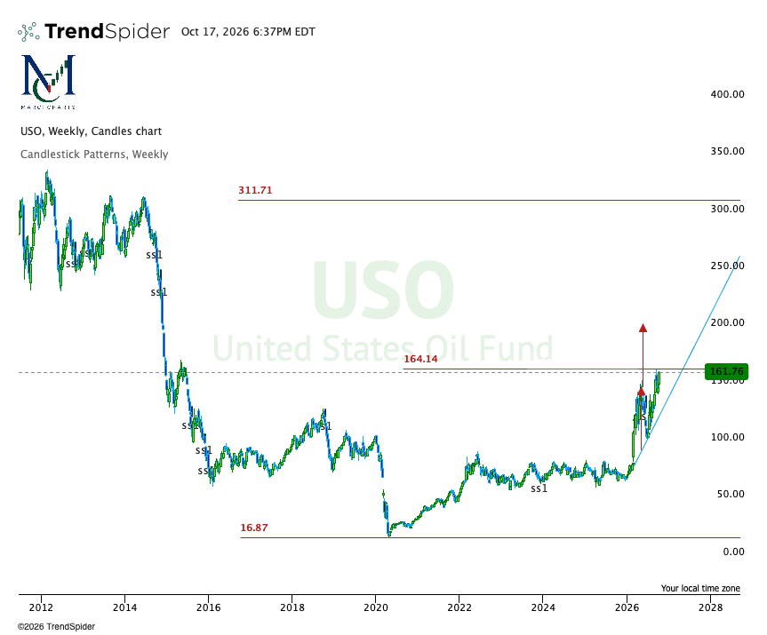 USO,Weekly Candlestick chart published by Marci Charts on TrendSpider