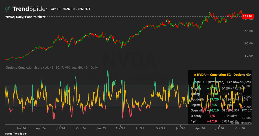 Screenshot of Options Conviction Score indicator