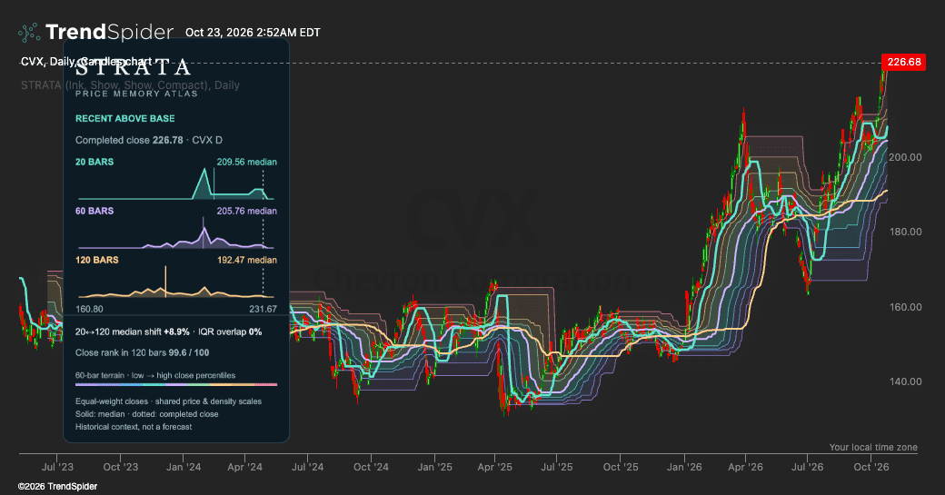 Screenshot of Strata – Price Memory Atlas indicator