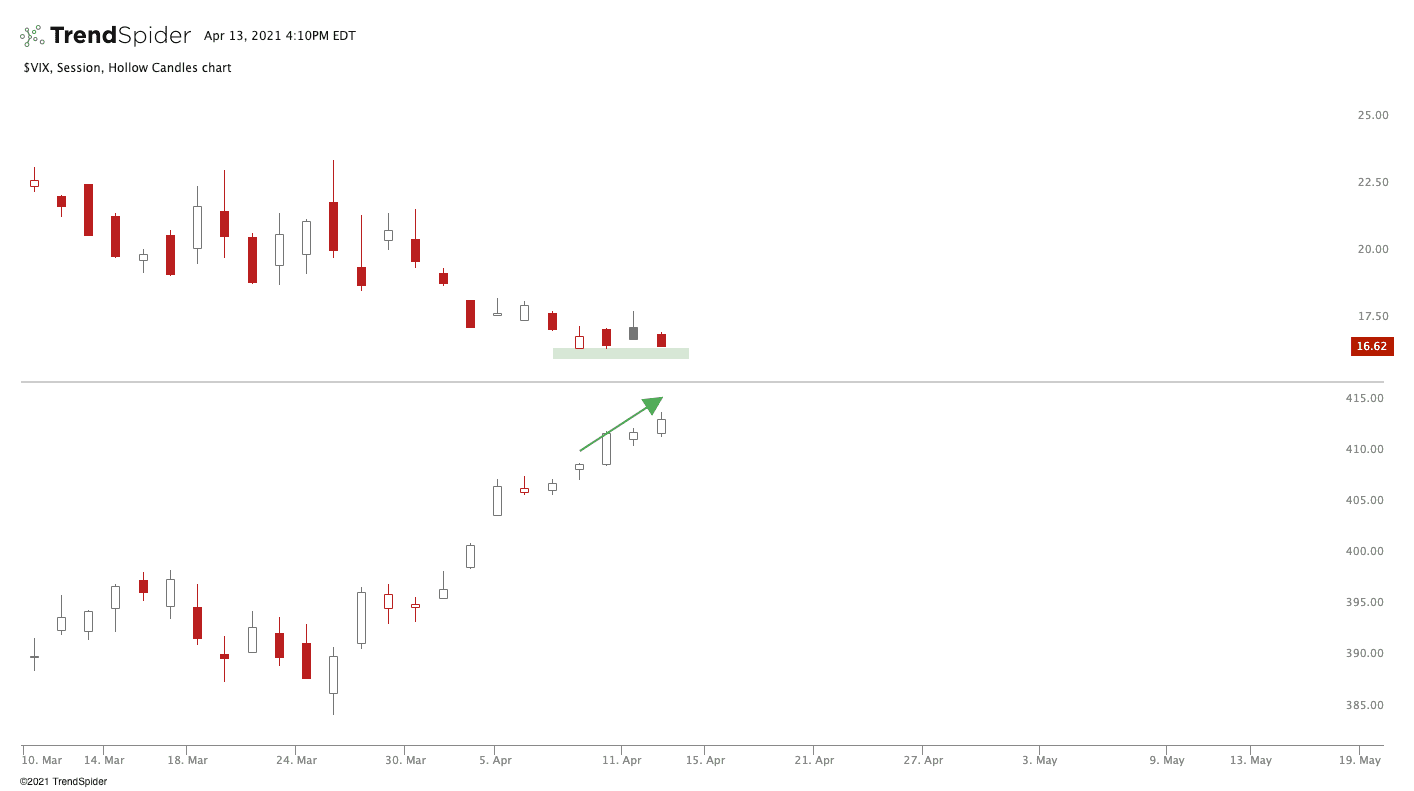 VIX,Session Hollow Candles chart published by Jake Wujastyk on TrendSpider