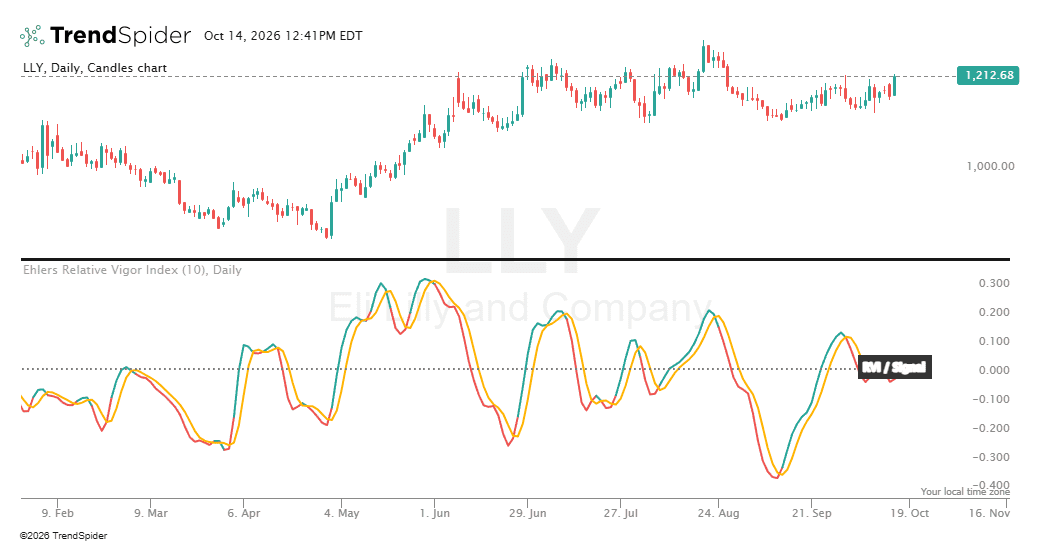 Screenshot of Ehlers Relative Vigor Index indicator