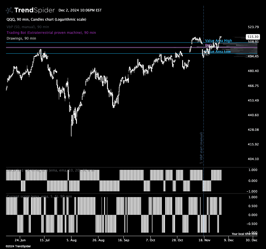 Chart featuring the Smoothed HA Histogram indicator