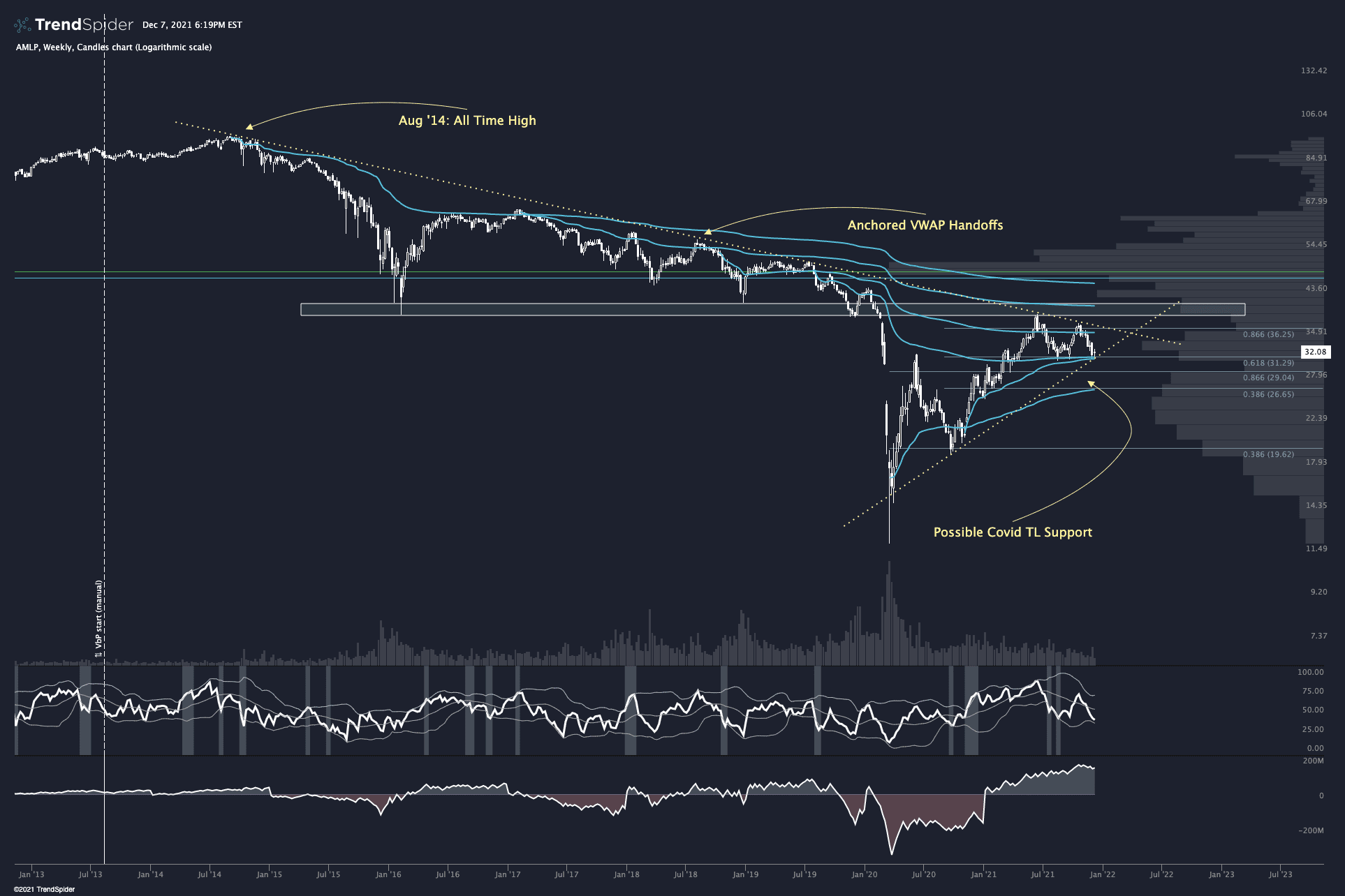 AMLP,Weekly Candlestick chart published by Dan Ushman on TrendSpider