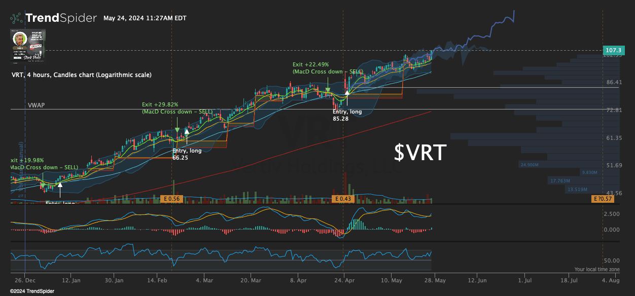 VRT,4 hours Candlestick chart published by DailyStockPick on TrendSpider