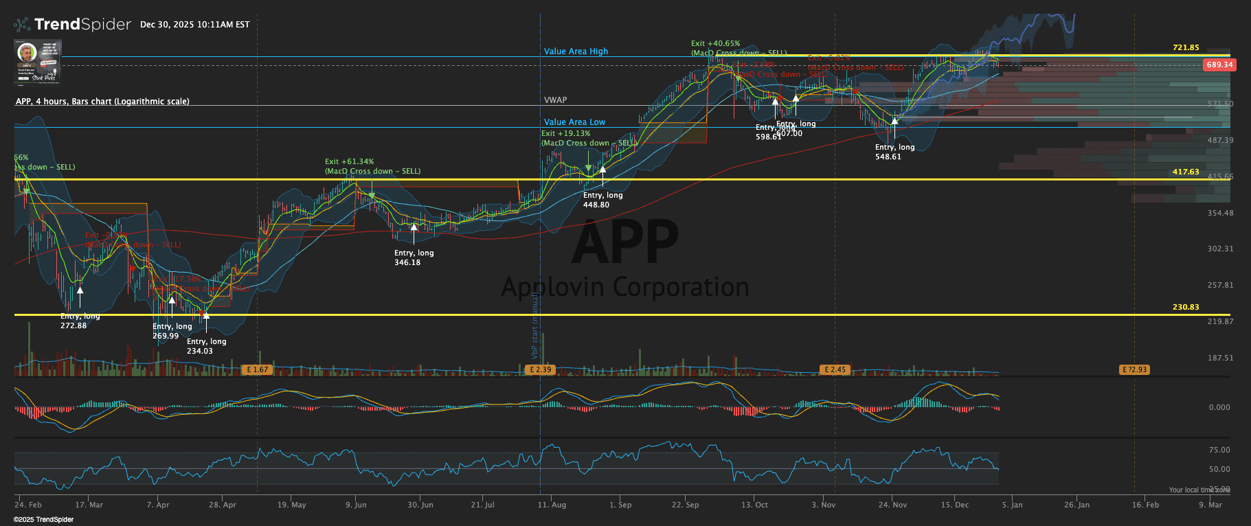App Chart Timika APP,4 hours Bar chart published by DailyStockPick on TrendSpider