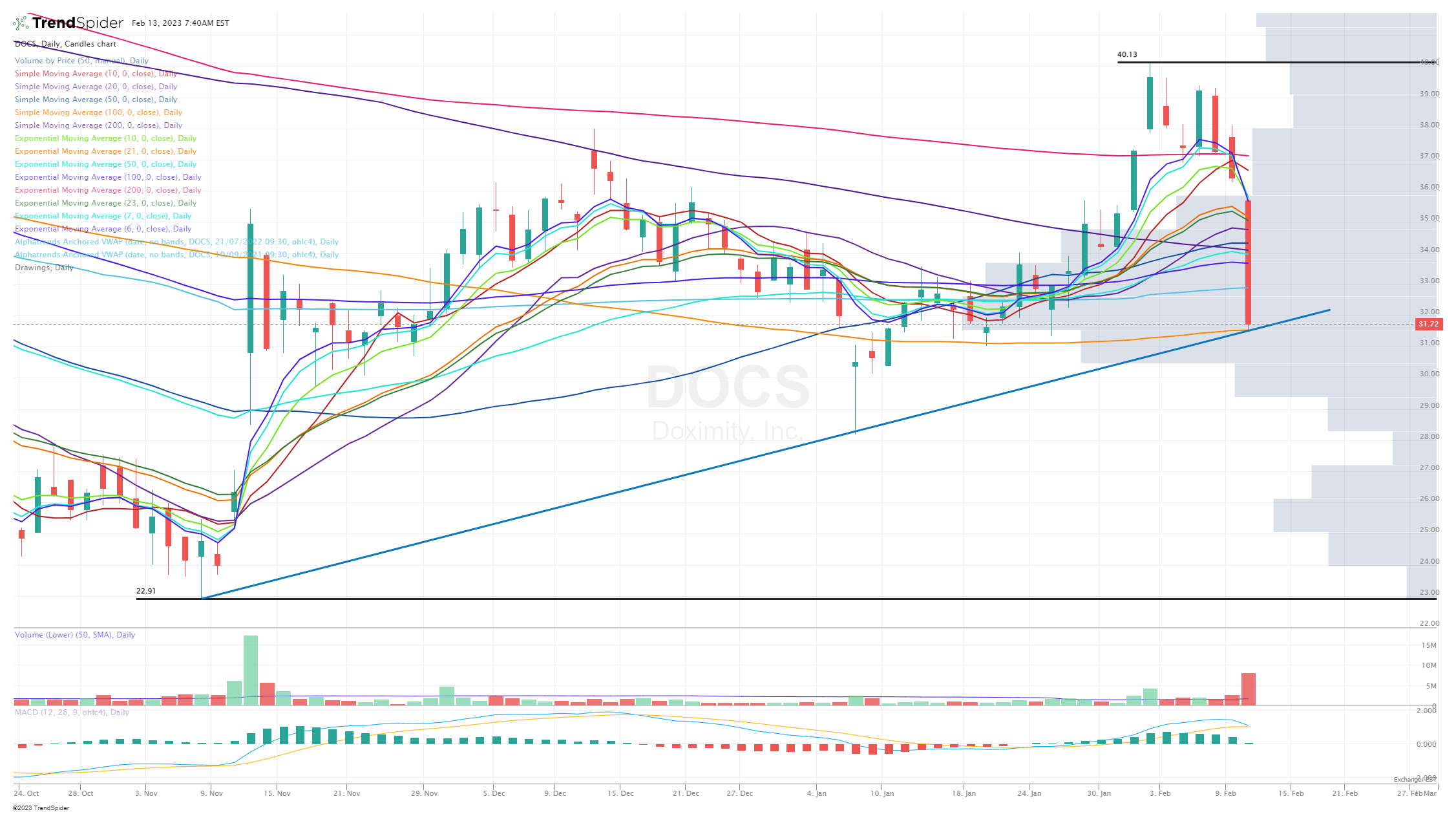 DOCS,Daily Candlestick chart published by Jonah Lupton on TrendSpider