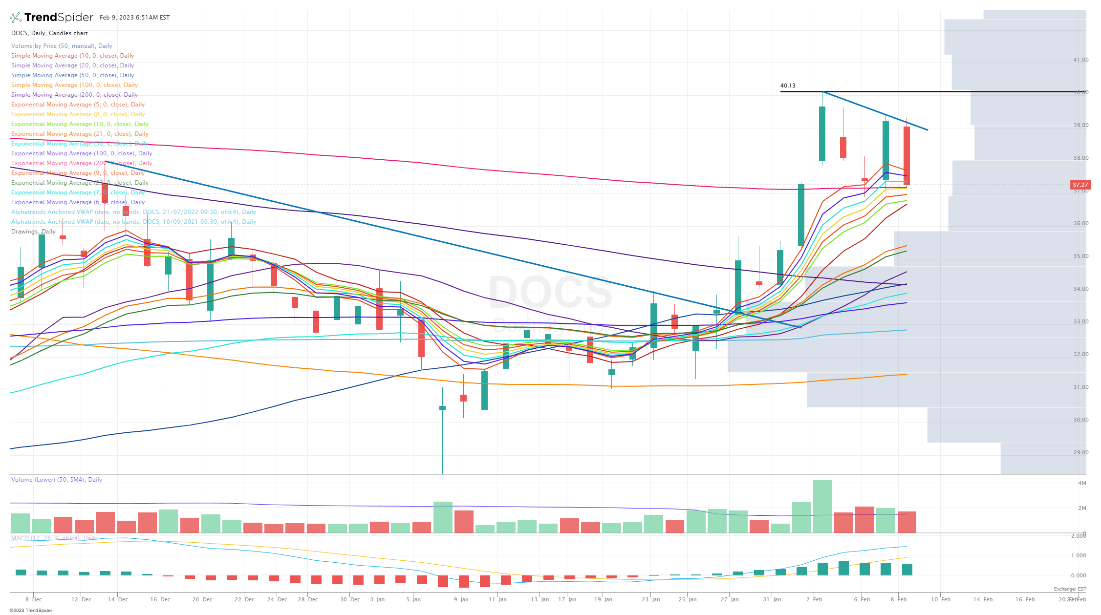 DOCS,Daily Candlestick chart published by Jonah Lupton on TrendSpider
