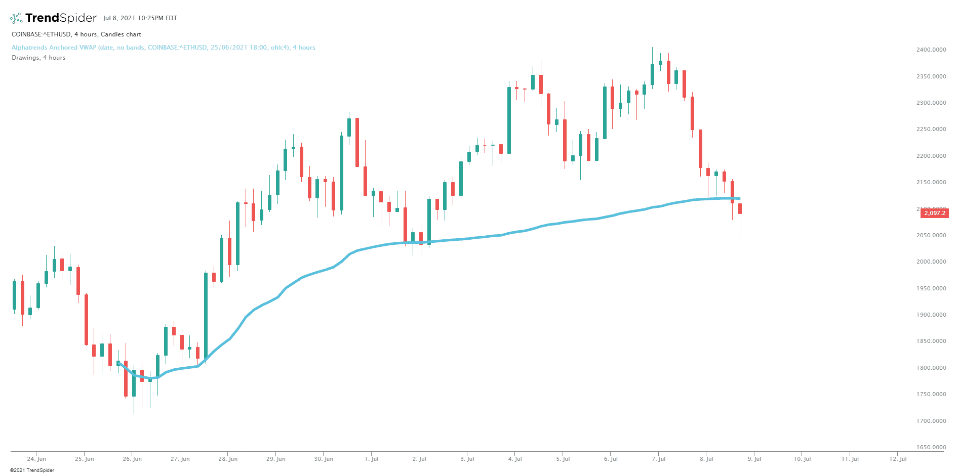 COINBASE:^ETHUSD,4 hours Candlestick chart published by Altcoin Psycho