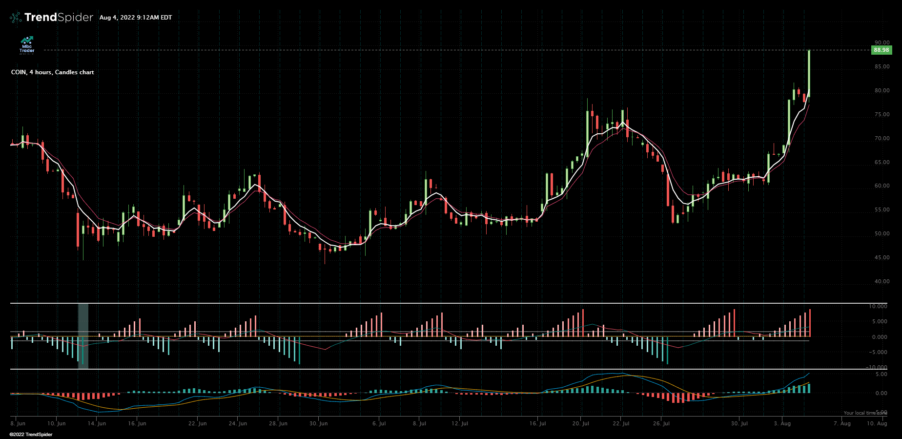 COIN,4 hours Candlestick chart published by on TrendSpider