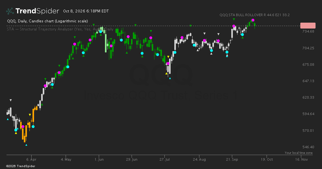 Screenshot of STA — Structural Trajectory Analyzer indicator