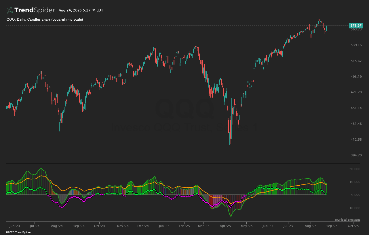 Screenshot of ADT  (Lower) indicator